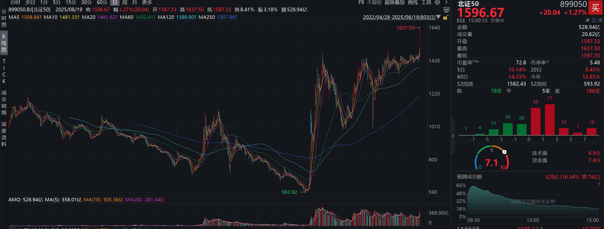 科创板50指数领涨宽基,科创板50ETF(588080)盘中成交额超18亿元,创近4个月新高