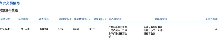 *ST亚振大宗交易成交7.22万股 成交额207.72万元