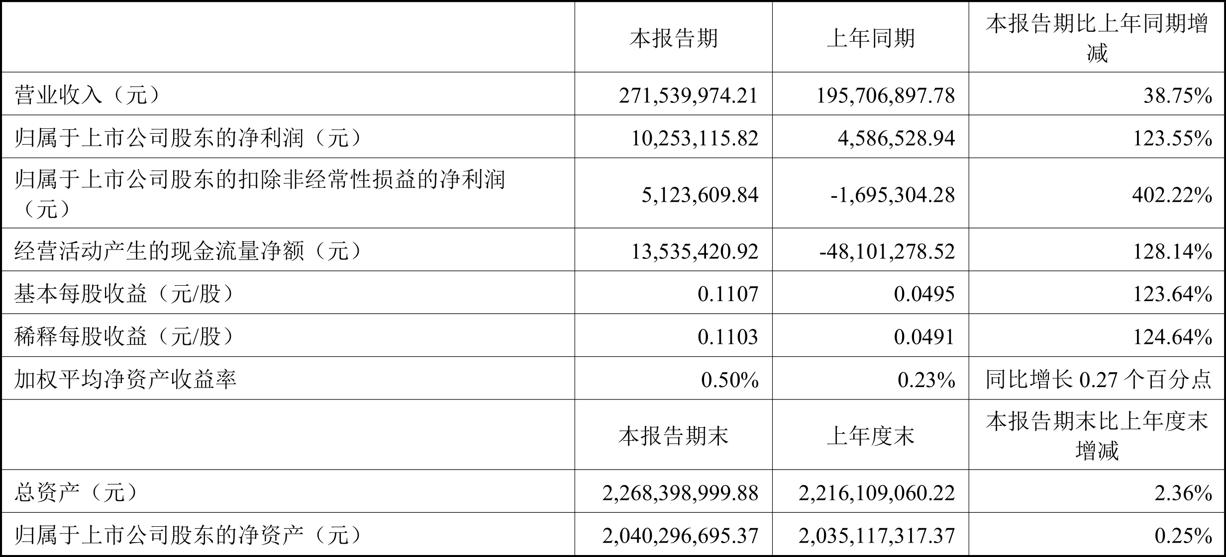 深高速:上半年净利润9.6亿元 同比增长24.04%