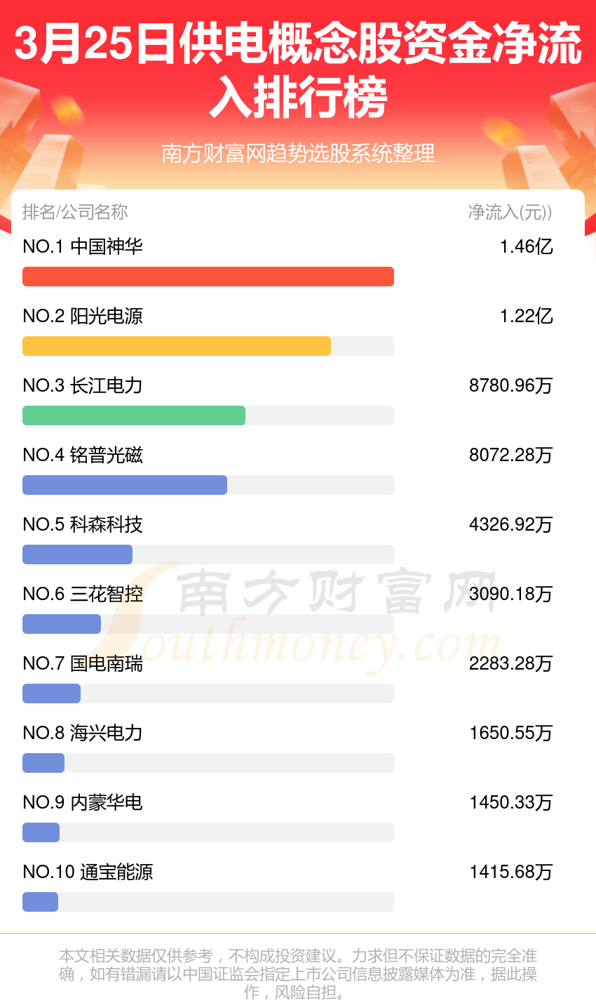 煤炭行业今日净流出资金6.65亿元,中国神华等6股净流出资金超3000万元
