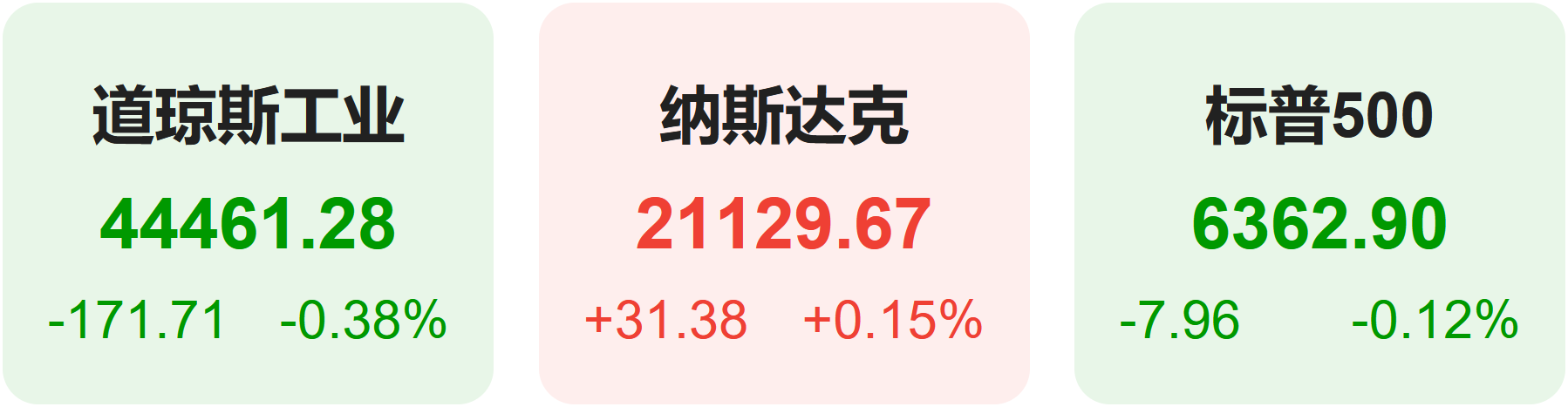 鲍威尔“认错”,释放最强降息信号,美股狂欢;加沙超50万人陷入饥荒,以防长:“地狱之门”将打开;英伟达财报公布在即|一周国际财经