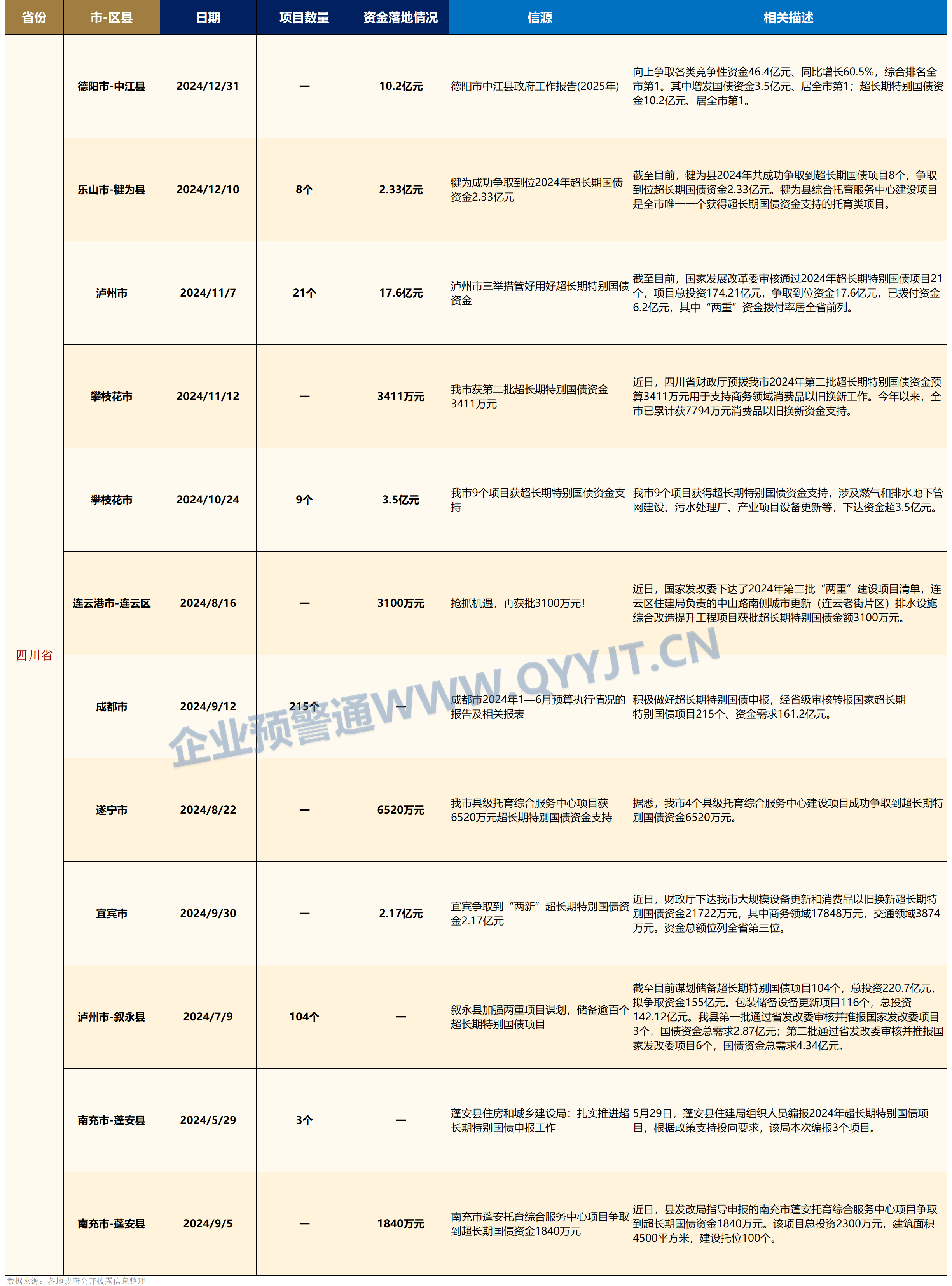 专项债收地已发行超1500亿元，广东省发行金额居首