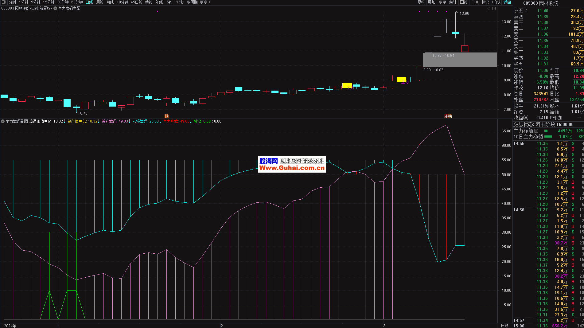通源石油最新筹码趋于集中