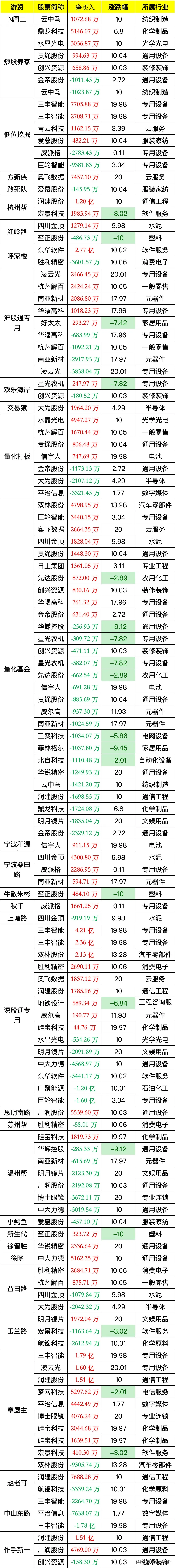 天富龙龙虎榜:营业部净买入2802.81万元
