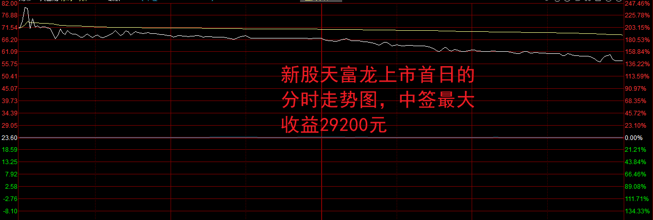 天富龙龙虎榜:营业部净买入2802.81万元