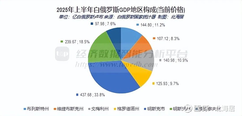 2025年上半年白俄罗斯旅游服务出口额同比增长39%