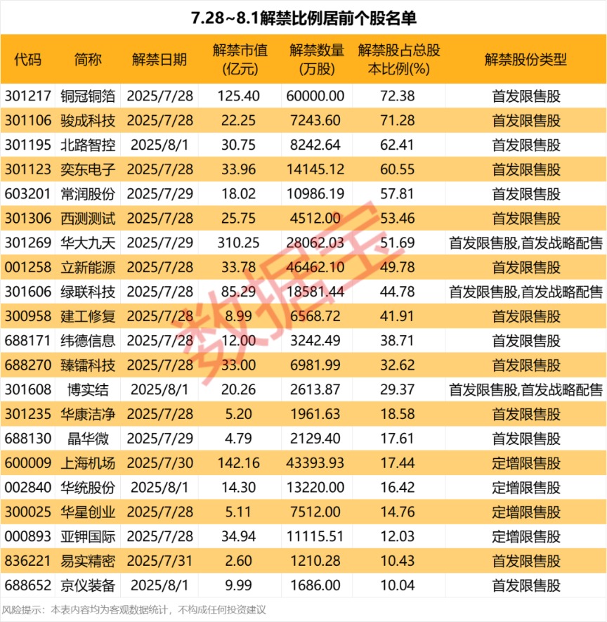 下周31股面临解禁 5只解禁股近期获得机构调研