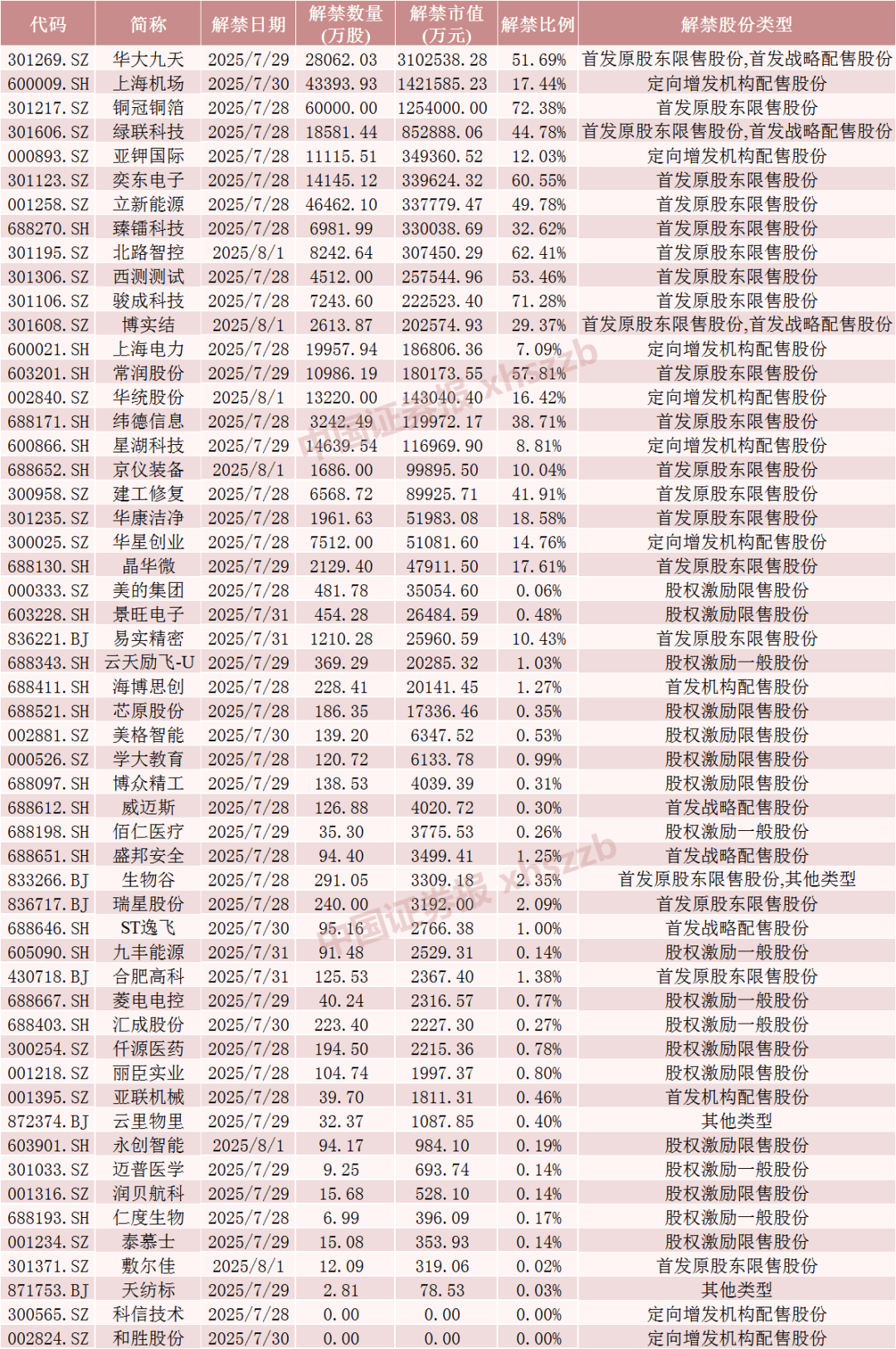 下周31股面临解禁 5只解禁股近期获得机构调研