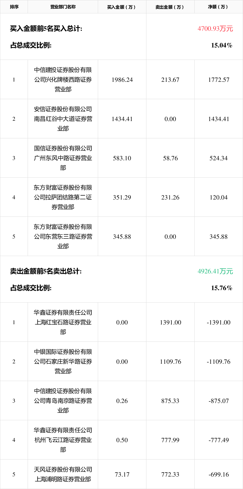 盛美上海龙虎榜数据（8月22日）