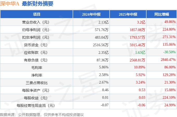 深天马A半年报:营收利润双增长,归母净利润同比增加6.95亿