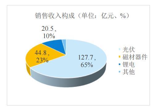 横店东磁:公司面向AI服务器的铜片电感、新能源汽车的滤波器等器件已实现大批量供货
