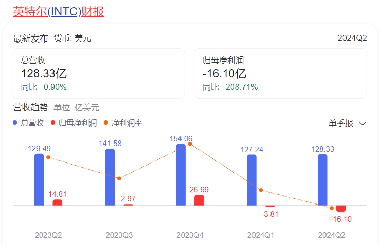 美国政府收购英特尔约10%股份 成为大股东