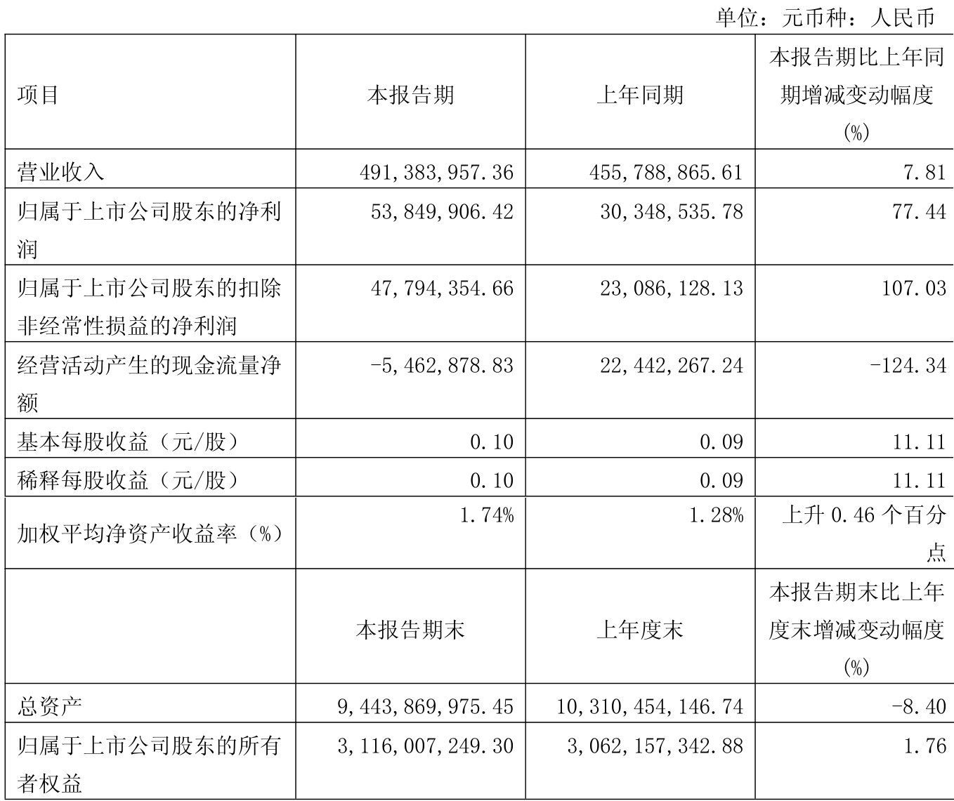 重庆水务（601158）2025年中报简析：营收净利润同比双双增长，应收账款上升