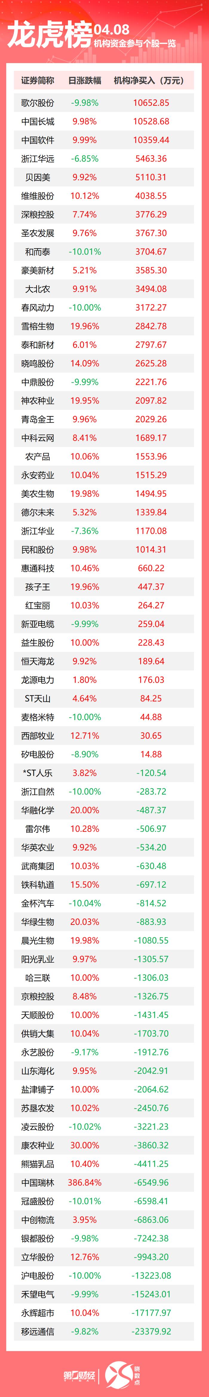基金重仓股大显身手 二季度以来67股翻倍