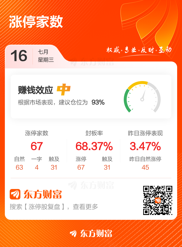 基金重仓股大显身手 二季度以来67股翻倍