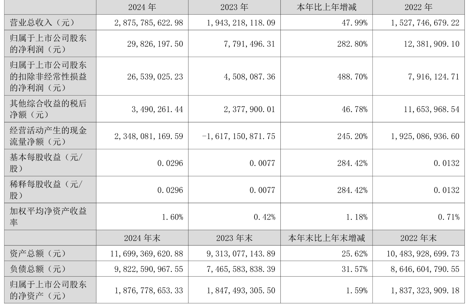 大西洋：上半年净利润同比增长45.23% 拟每10股派0.5元