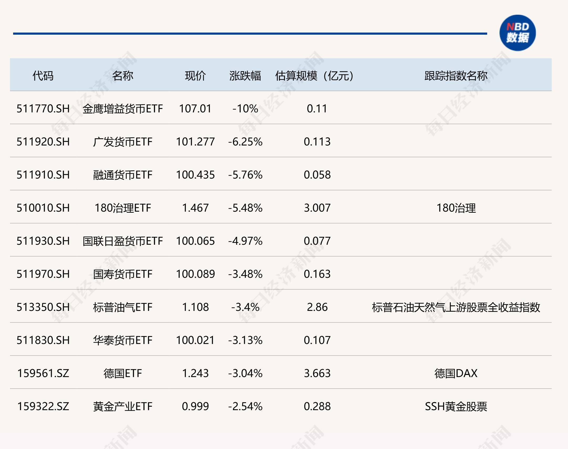 上证科创板100指数ETF今日合计成交额24.88亿元,环比增加33.27%