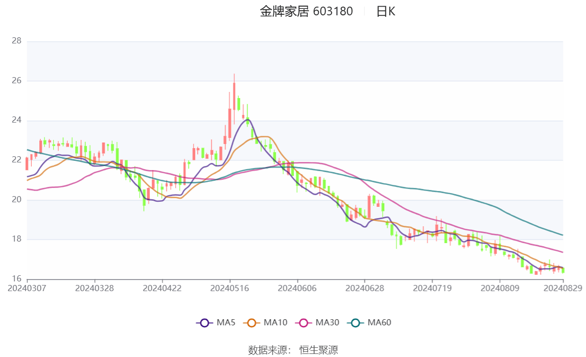 青山纸业:上半年净利润5607.9万元,同比增长1.74%