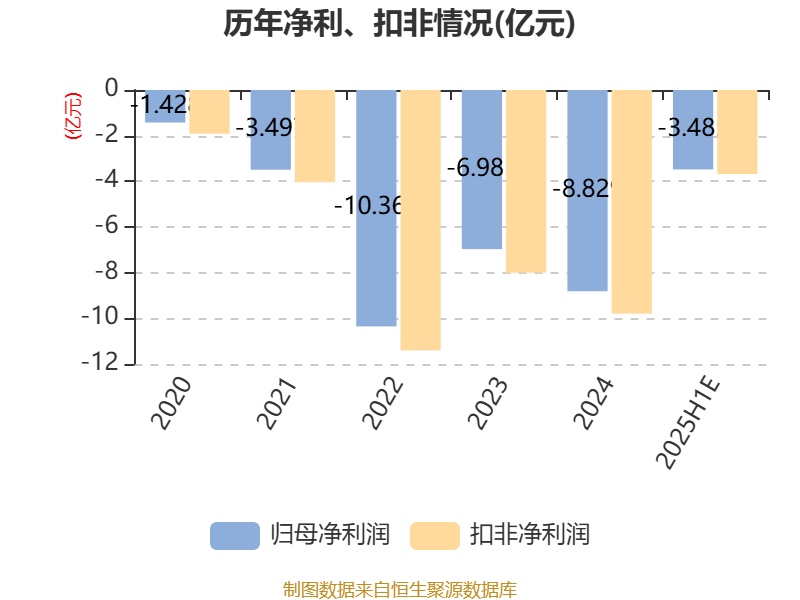 苏州科达：上半年亏损2.17亿元