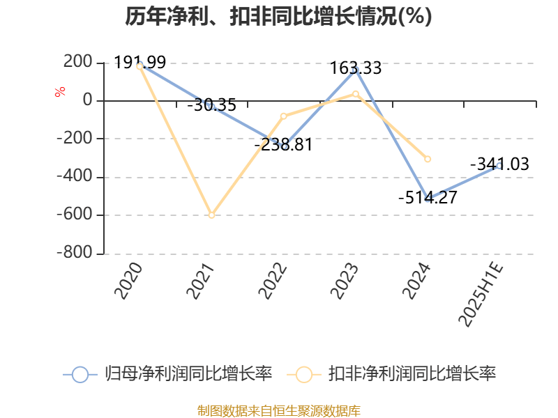 苏州科达：上半年亏损2.17亿元