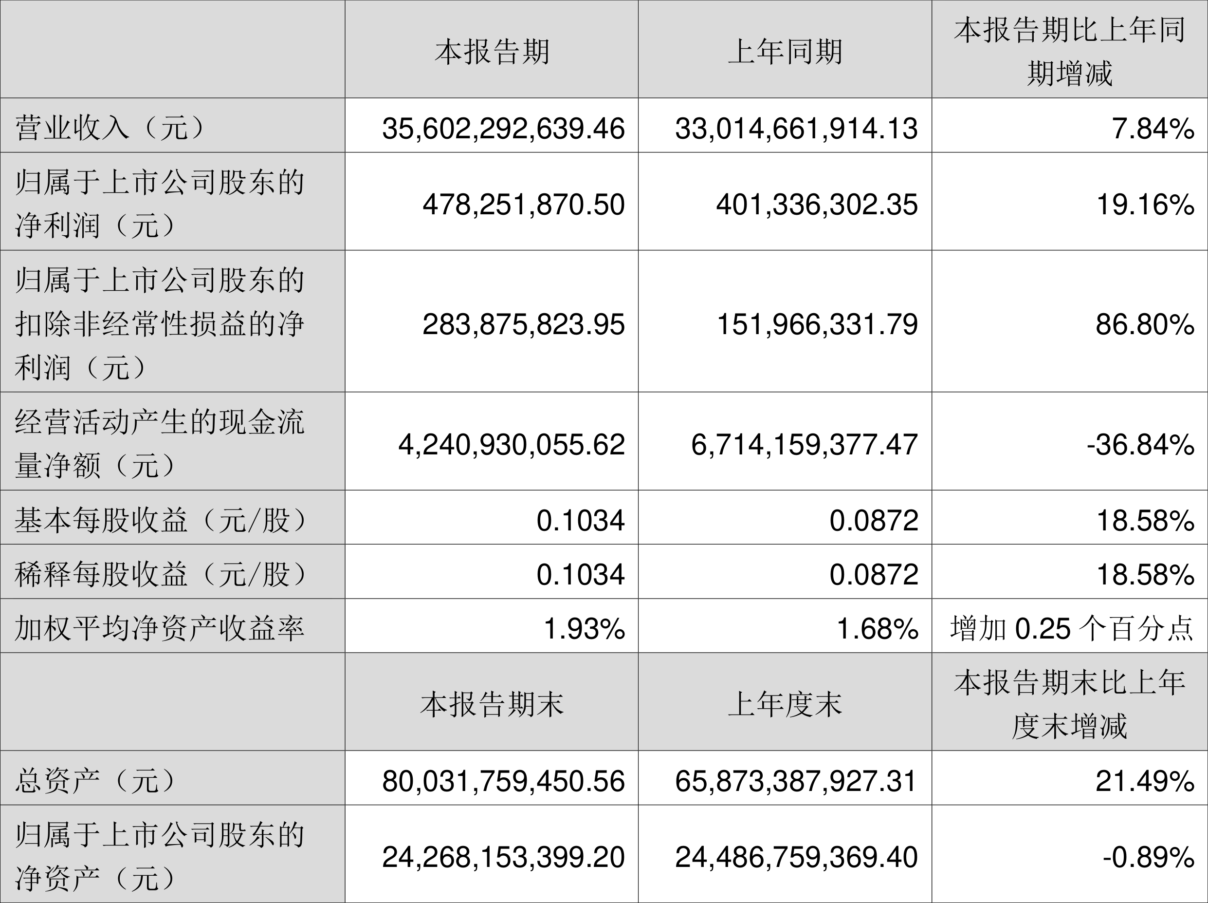 龙版传媒:上半年净利润1.2亿元,同比增长13.28%