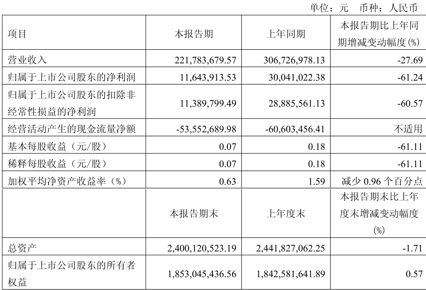 巍华新材：上半年净利润8315.32万元，同比下降52.91%