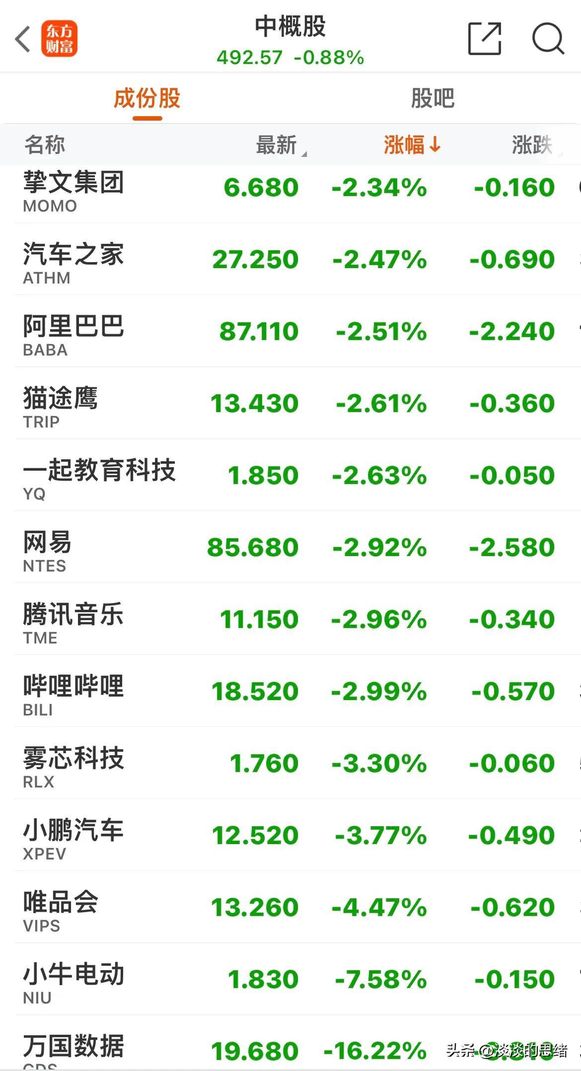 欧股开盘涨跌不一 欧洲斯托克50指数开盘涨0.2%