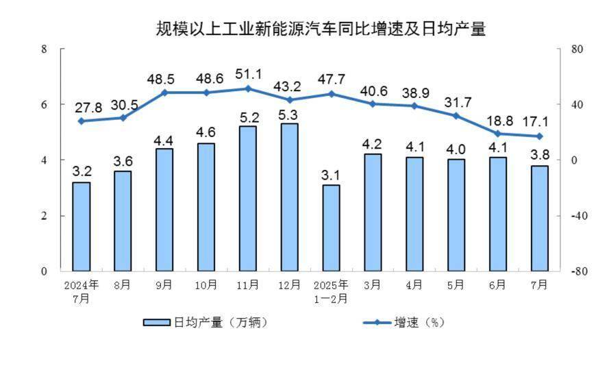 国家统计局：7月份高技术制造业利润由6月份下降0.9%转为增长18.9%