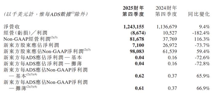 欢聚集团第二季度营收5.08亿美元 广告业务同比增长29%