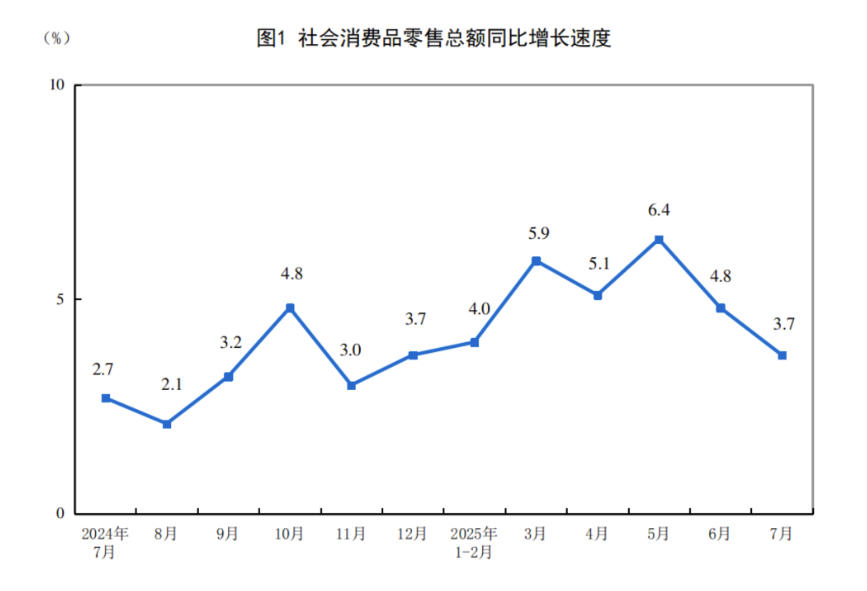 国家统计局:7月份规模以上工业企业营业收入同比增长0.9%