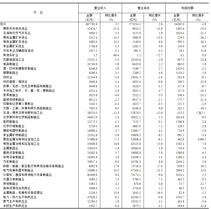国家统计局:7月份规模以上工业企业营业收入同比增长0.9%