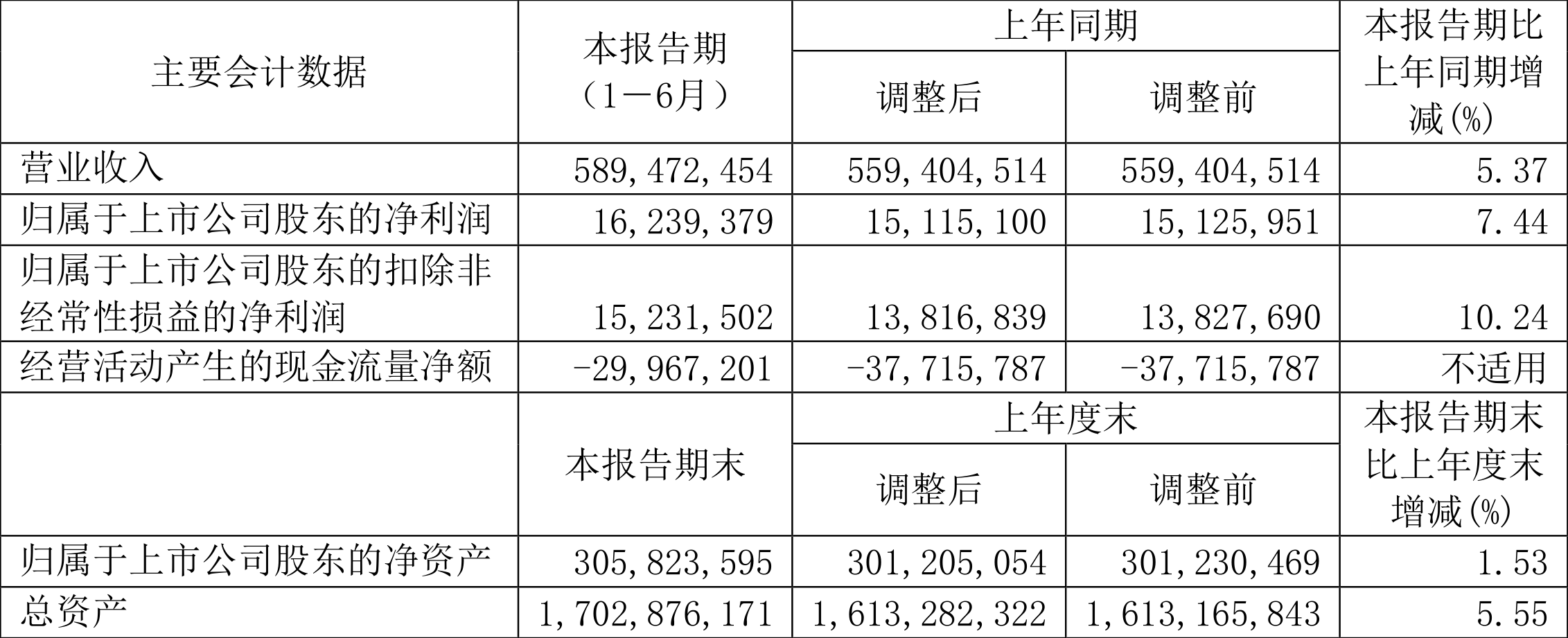 复旦微电：上半年净利润1.94亿元，同比下降44.38%