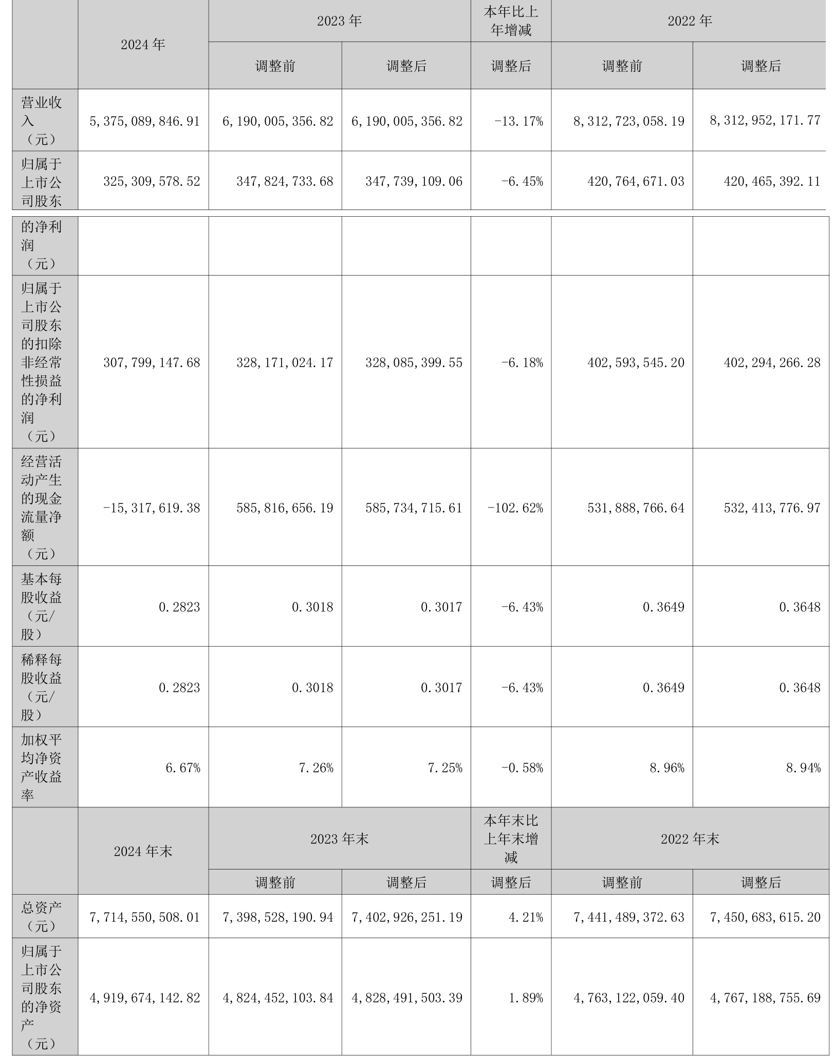 广电计量：上半年净利润同比增长22.11% 拟10派1.5元