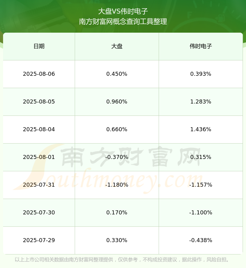 伟时电子:2025年半年度净利润约1948万元,同比增加0.87%
