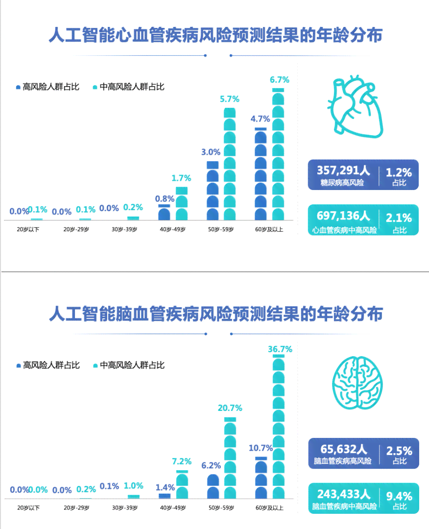 新型AI工具有助更精准预测疾病风险