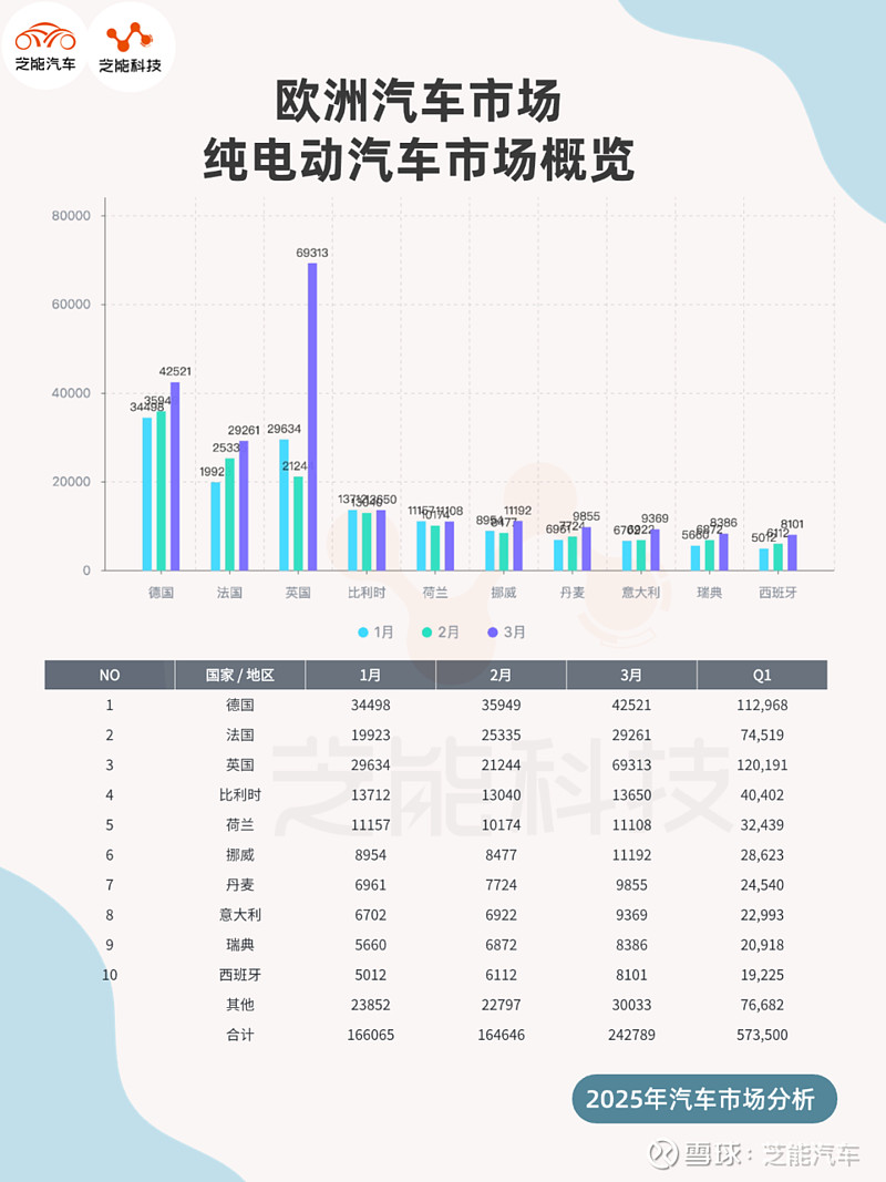 2025年6月欧盟工业生产同比增长0.5%