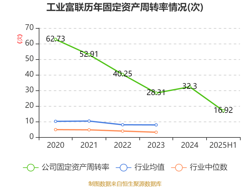2025年6月欧盟工业生产同比增长0.5%