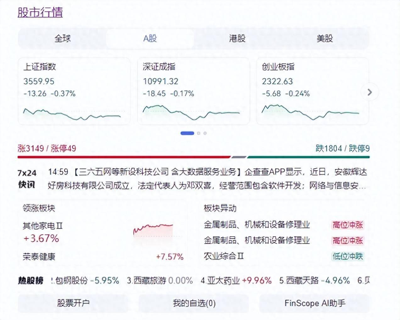 收评:沪指缩量涨0.37%,白酒、小金属等板块走强