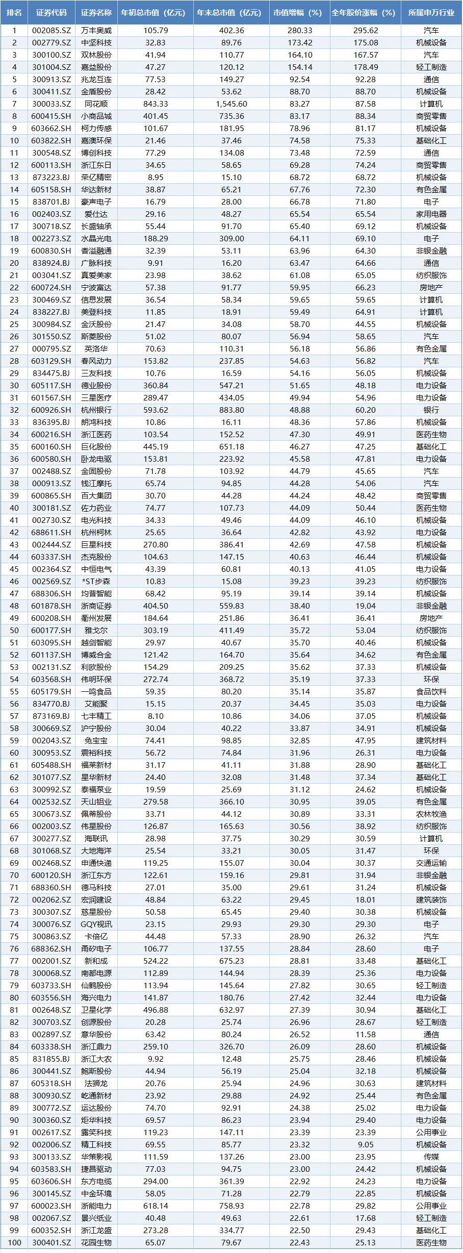 4816家公司公布半年报 571家业绩增幅翻倍