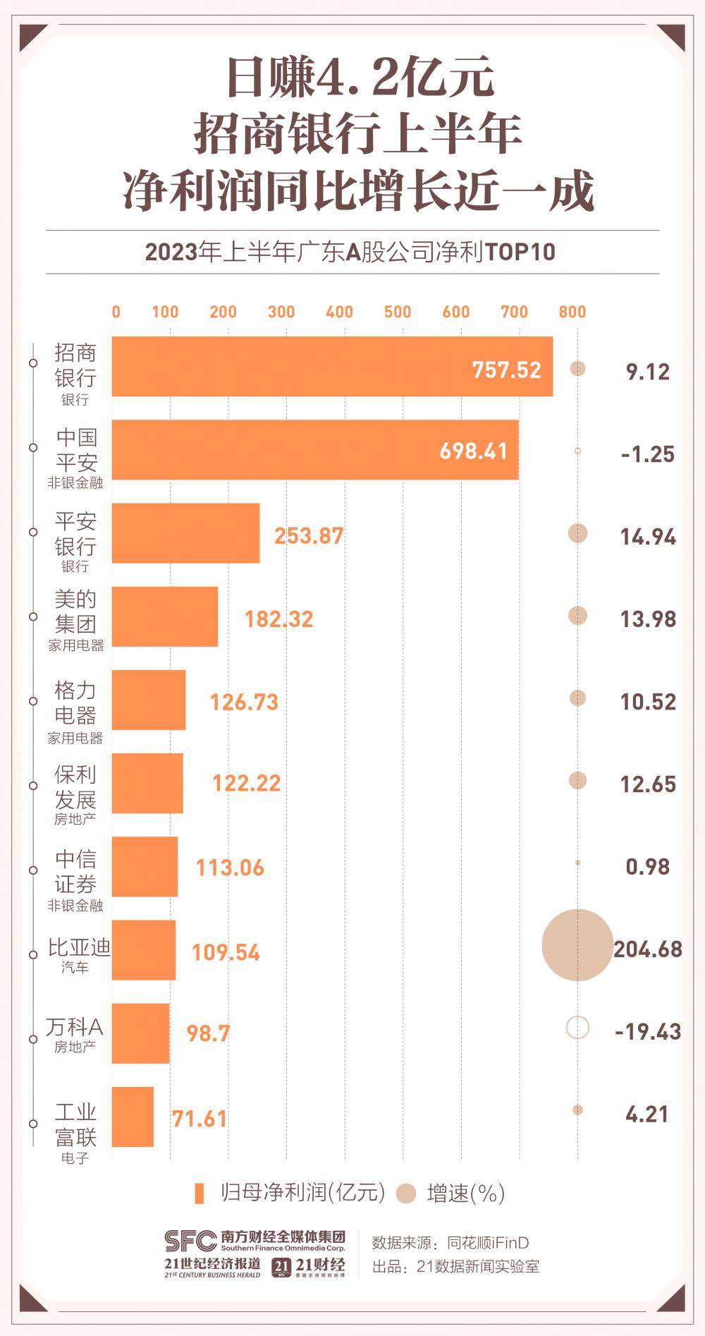 4816家公司公布半年报 571家业绩增幅翻倍