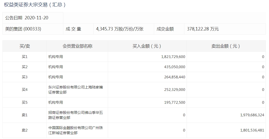 美的集团发生2笔大宗交易 合计成交1281.57万元