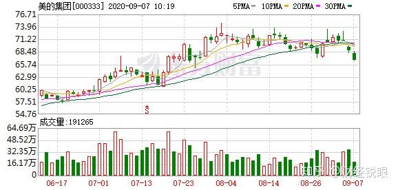 美的集团发生2笔大宗交易 合计成交1281.57万元