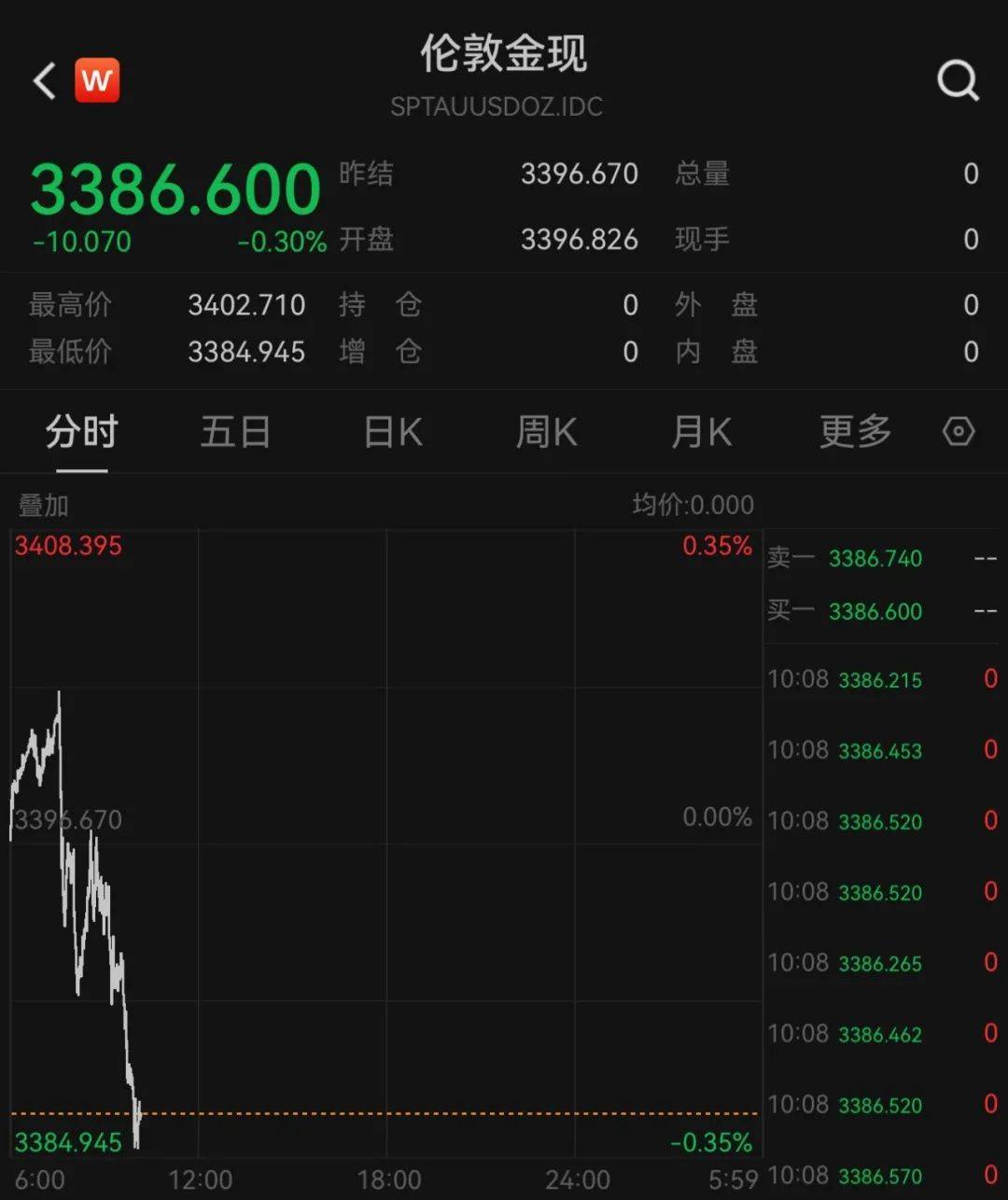 金价，又大涨！