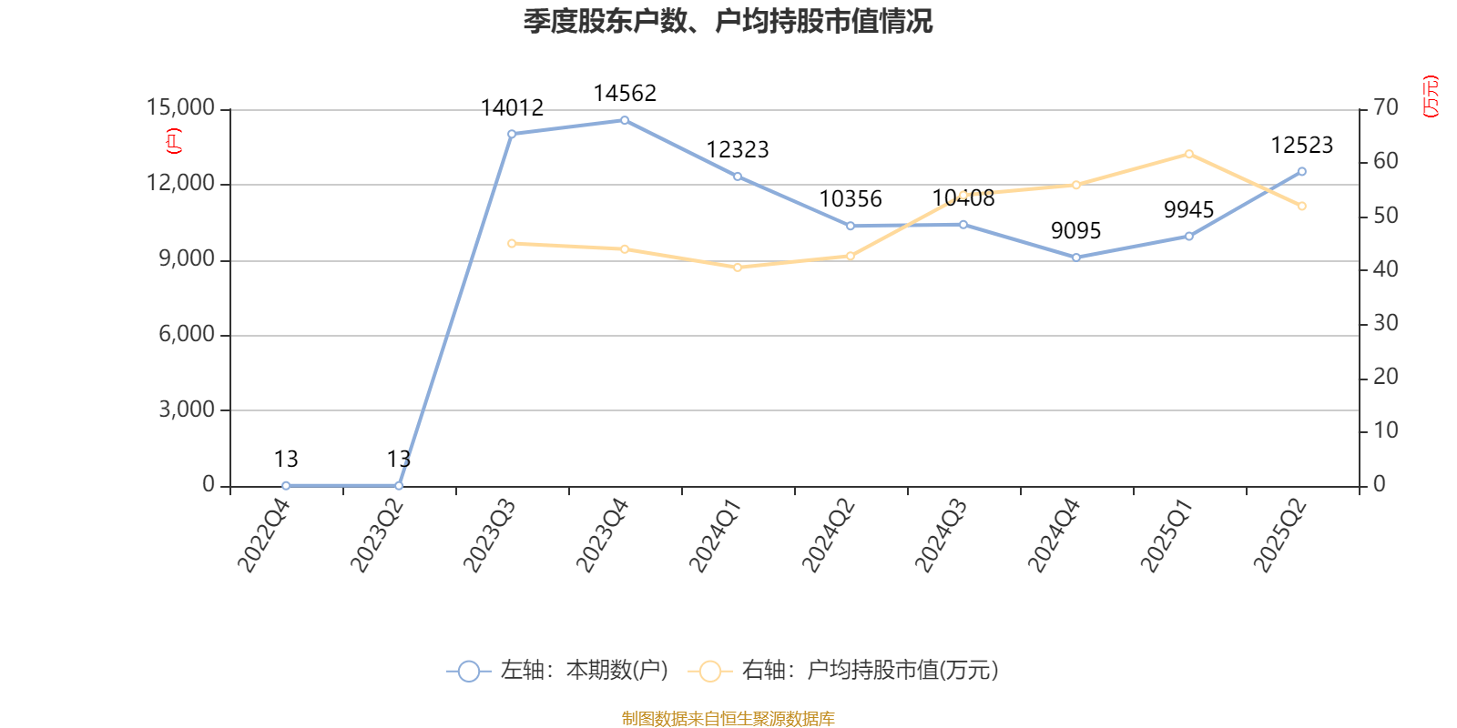 豪恩汽电换手率54.82%，机构净卖出412.87万元，深股通净卖出4685.99万元