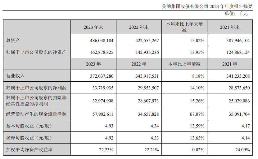 美的集团：聘任王建国为公司执行总裁，拟每10股派5元