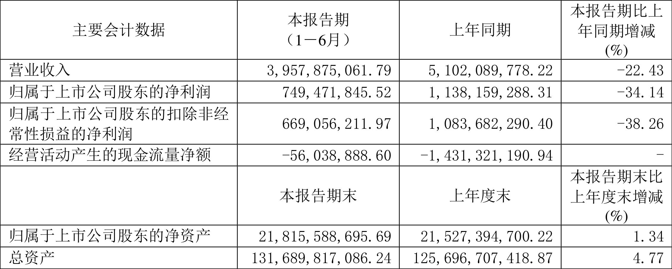 中国东航：2025年半年度净利润-14.31亿元