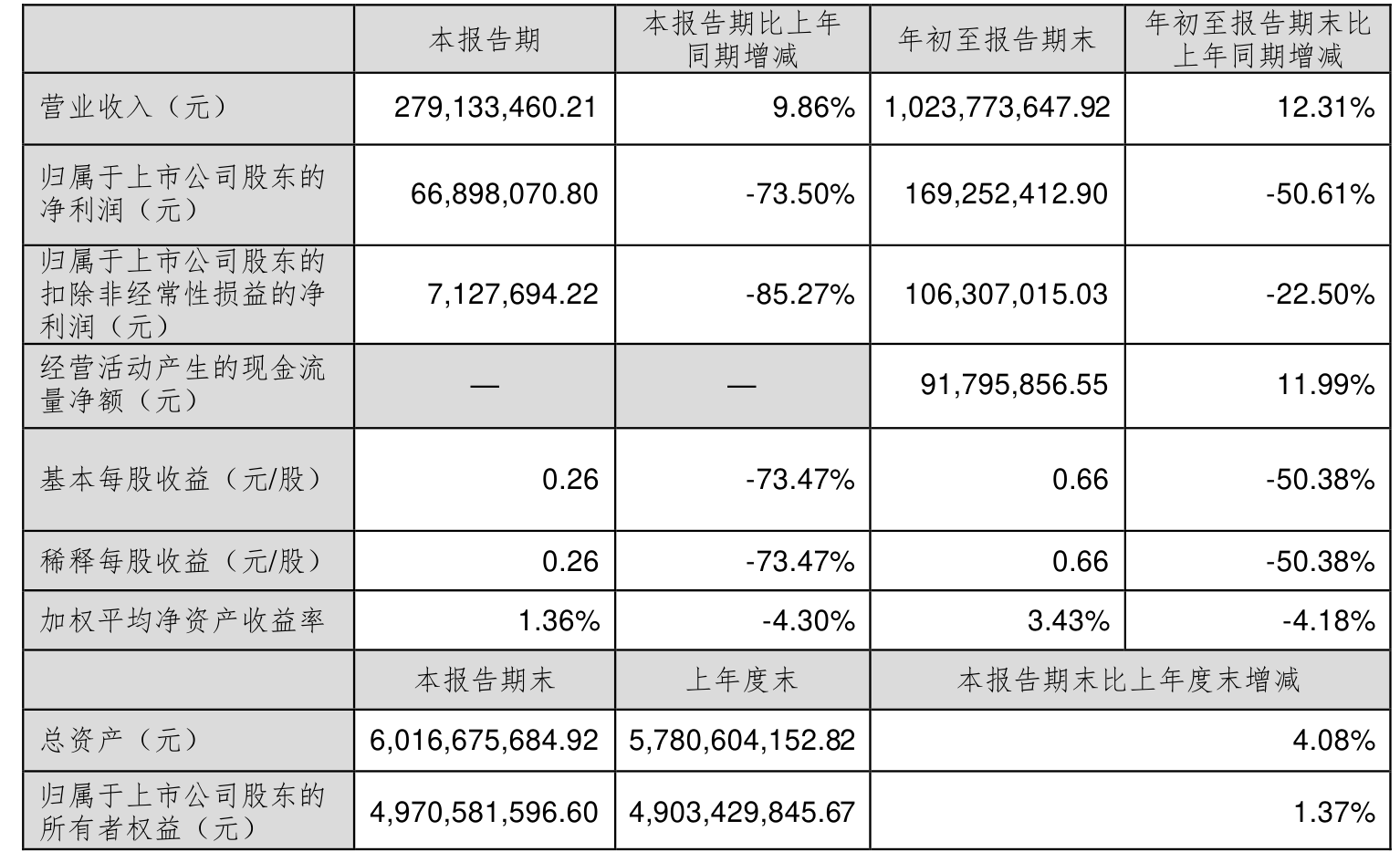 小方制药:上半年净利润同比增长1.69% 拟每10股派7元