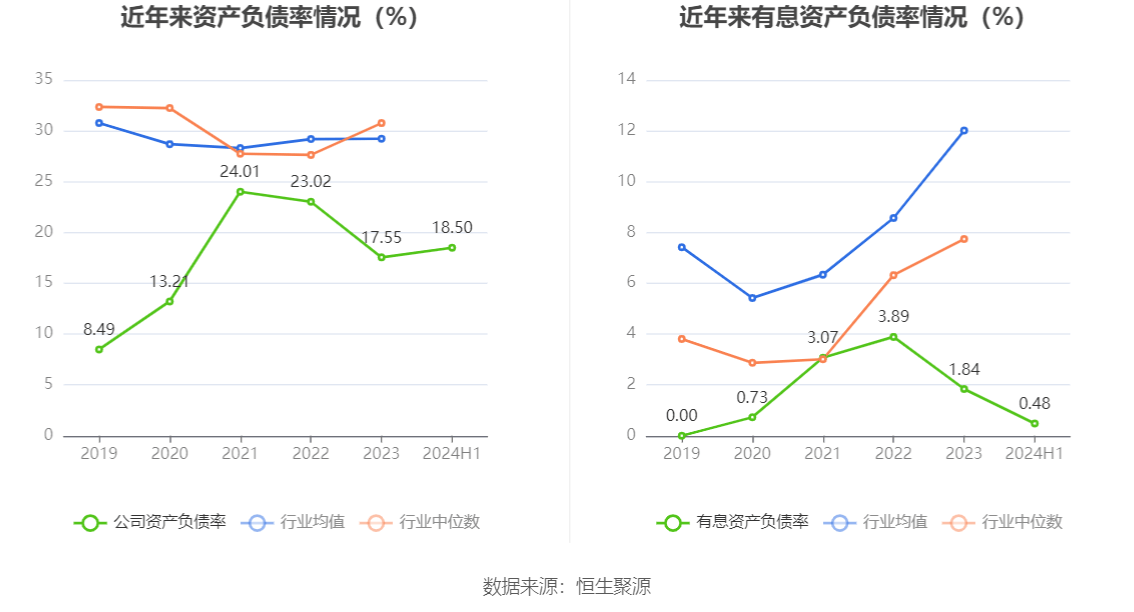 中国电建:上半年净利润54.26亿元,同比下降13.81%
