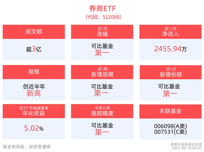 通信ETF（515880）年内涨幅居A股ETF榜首，规模超95亿元居同类第一，算力核心环节占比超70%