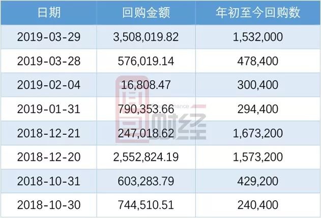 普源精电：首次回购约13万股
